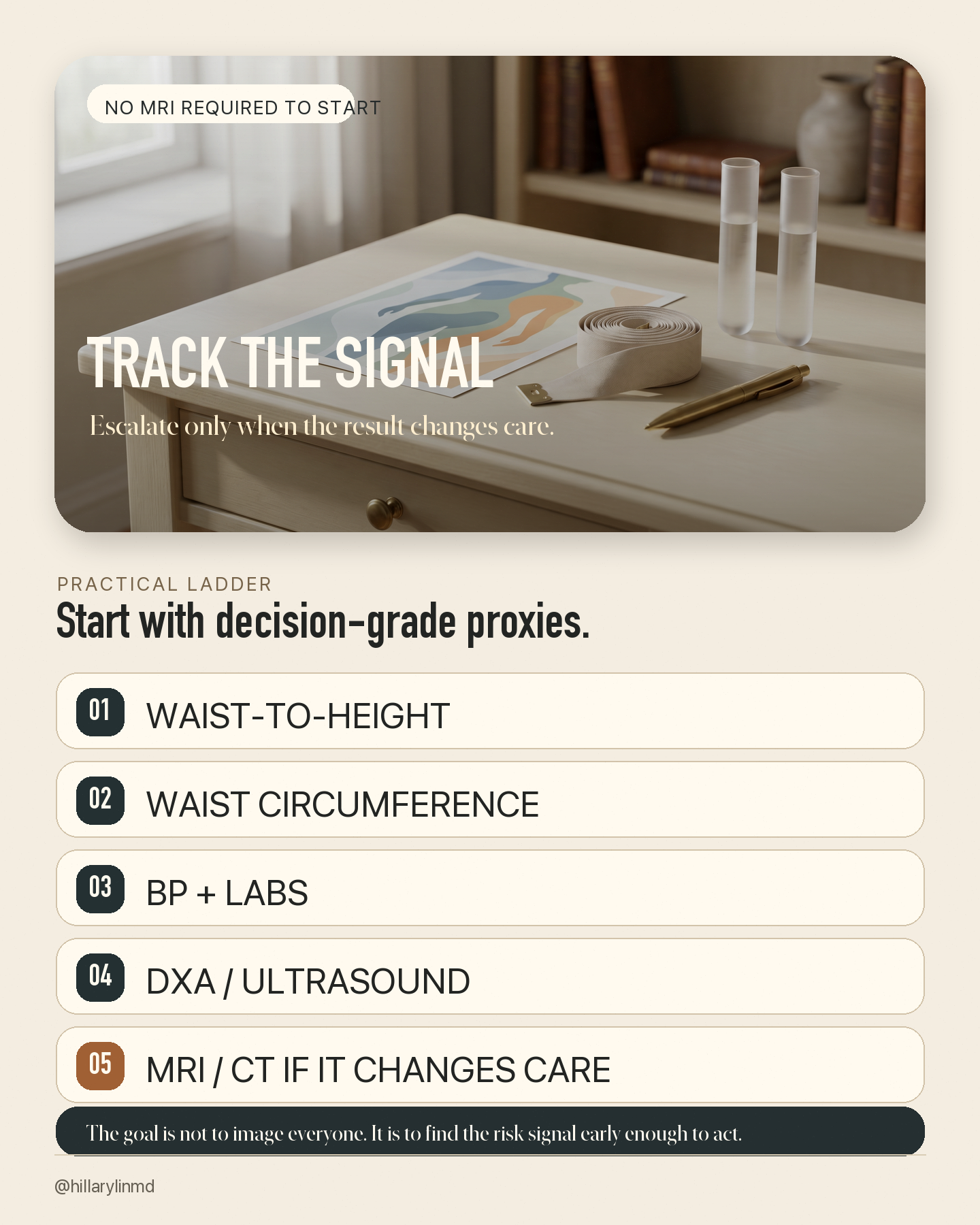 Clinical measurement hierarchy infographic explaining that waist-to-height ratio, waist circumference, blood pressure, and labs come before DXA, ultrasound, MRI, or CT unless imaging changes care.